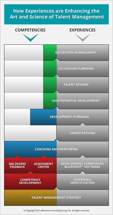 Competencies Alone <  How Experiences are Enhancing the Art and Science of Talent Management Infographic