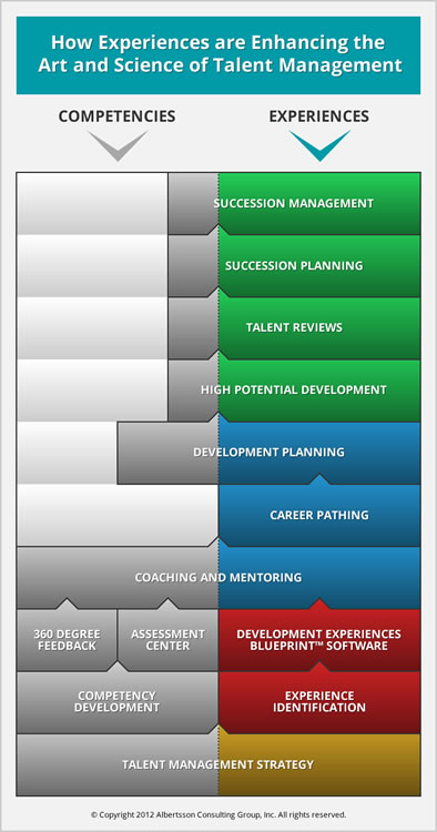 Experiences Alone <  How Experiences are Enhancing the Art and Science of Talent Management Infographic