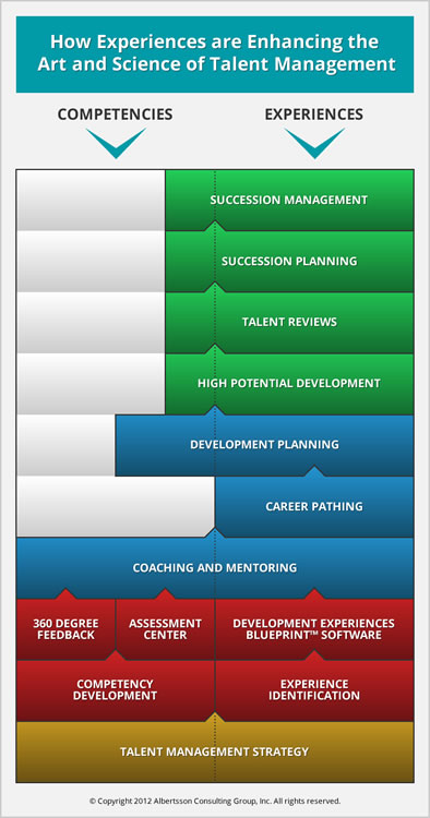 Competencies and Experiences < How Experiences are Enhancing the Art and Science of Talent Management Infographic