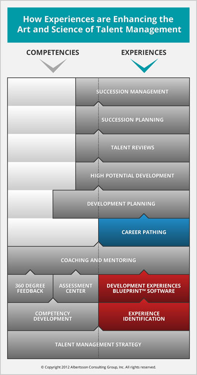 Infographic: How Experiences are Enhancing the Art and Science of Talent Management